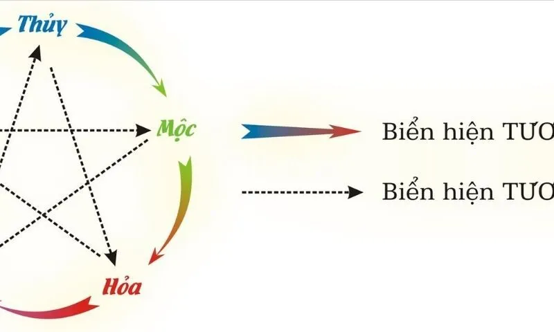 Ý nghĩa và đặc điểm của từng mệnh trong ngũ hành